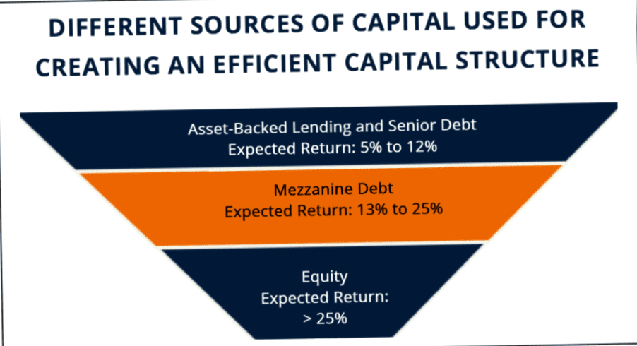 Mezzanine capital in new construction projects - structural improvement of the capital structure