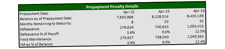 Prepayment penalty in the event of early termination of loan agreements